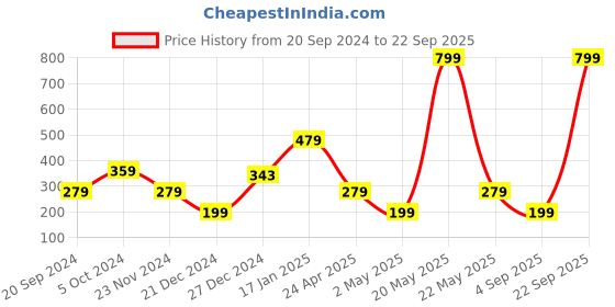 myntra.com Indi INSIDE Pink & Silver Plated Oxidised Circular Drop Earrings indi inside Price History Graph from 20 Sep 2024 to 22 Sep 2025