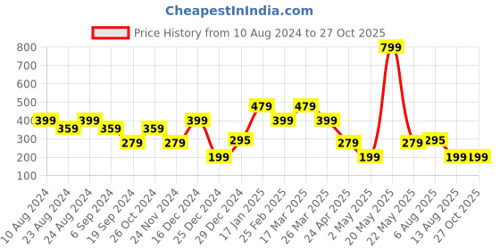 myntra.com Indi INSIDE Pink Teardrop Shaped Drop Earrings indi inside Price History Graph from 10 Aug 2024 to 27 Oct 2025