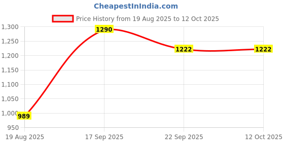 myntra.com Indi INSIDE Printed Beads and Stones Bandhani Saree indi inside Price History Graph from 19 Aug 2025 to 12 Oct 2025