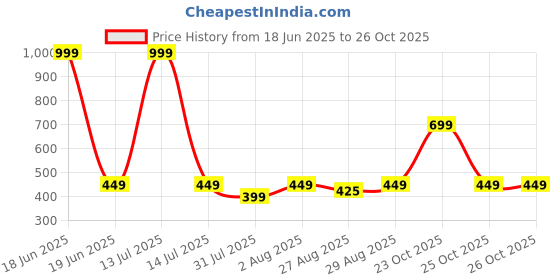 myntra.com Indi INSIDE Printed Leheriya Dupatta indi inside Price History Graph from 18 Jun 2025 to 26 Oct 2025