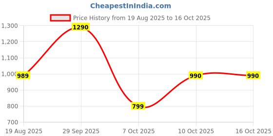 myntra.com Indi INSIDE Printed Leheriya Saree With Gota Lace indi inside Price History Graph from 19 Aug 2025 to 16 Oct 2025