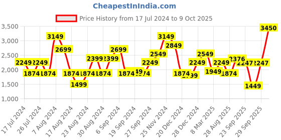 myntra.com Indi INSIDE Printed Ready to Wear Lehenga & Unstitched Blouse With Dupatta indi inside Price History Graph from 17 Jul 2024 to 9 Oct 2025