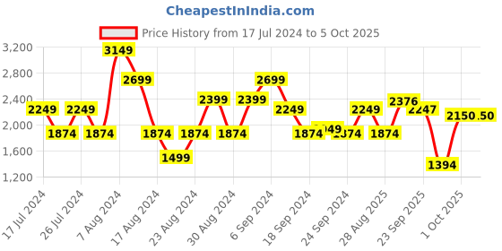 myntra.com Indi INSIDE Printed Ready to Wear Lehenga & Unstitched Blouse With Dupatta indi inside Price History Graph from 17 Jul 2024 to 4 Oct 2025