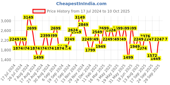 myntra.com Indi INSIDE Printed Ready to Wear Lehenga & Unstitched Blouse With Dupatta indi inside Price History Graph from 17 Jul 2024 to 10 Oct 2025