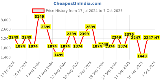 myntra.com Indi INSIDE Printed Ready to Wear Lehenga & Unstitched Blouse With Dupatta indi inside Price History Graph from 17 Jul 2024 to 7 Oct 2025
