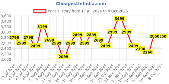 myntra.com Indi INSIDE Printed Ready to Wear Lehenga & Unstitched Blouse With Dupatta indi inside Price History Graph from 17 Jul 2024 to 7 Oct 2025
