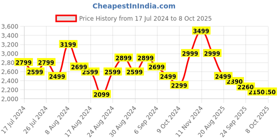 myntra.com Indi INSIDE Printed Ready to Wear Lehenga & Unstitched Blouse With Dupatta indi inside Price History Graph from 17 Jul 2024 to 8 Oct 2025