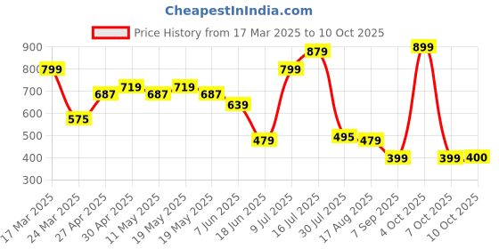 myntra.com Indi INSIDE Puff Sleeve Georgette Fit & Flare Midi Dress indi inside Price History Graph from 17 Mar 2025 to 10 Oct 2025