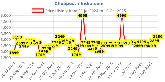 myntra.com Indi INSIDE Ready to Wear Lehenga & Unstitched Blouse With Dupatta indi inside Price History Graph from 28 Jul 2024 to 19 Oct 2025