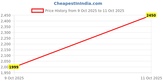 myntra.com Indi INSIDE Red Floral Embroidered Anarkali Georgette Kurta with Churidar & Dupatta indi inside Price History Graph from 7 Oct 2025 to 9 Oct 2025