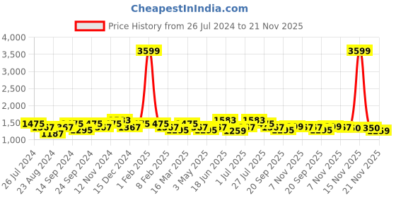 myntra.com Indi INSIDE Shoulder Straps Anarkali Kurta with Trousers & Dupatta indi inside Price History Graph from 26 Jul 2024 to 21 Nov 2025
