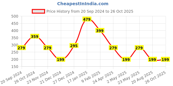 myntra.com Indi INSIDE Silver Plated & Pink Oxidised Peacock Shaped Drop Earrings indi inside Price History Graph from 20 Sep 2024 to 26 Oct 2025