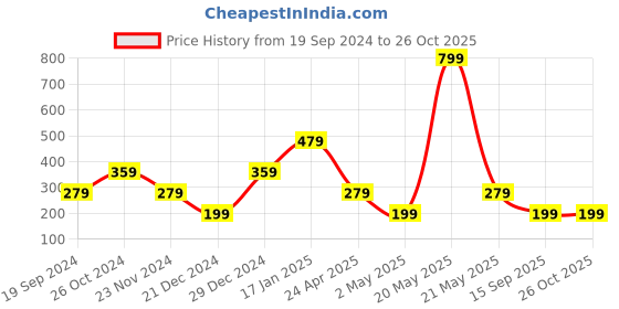 myntra.com Indi INSIDE Silver-Toned & Black Dome Shaped Studs Earrings indi inside Price History Graph from 19 Sep 2024 to 26 Oct 2025