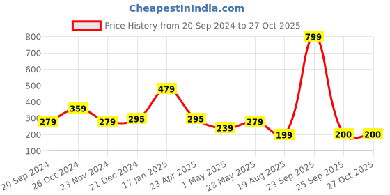myntra.com Indi INSIDE Silver-Toned & Pink Circular Drop Earrings indi inside Price History Graph from 20 Sep 2024 to 26 Oct 2025