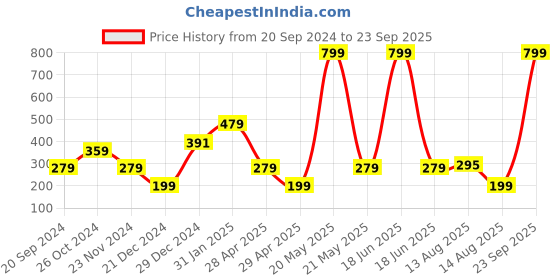 myntra.com Indi INSIDE Silver-Toned & Pink Feather Shaped Jhumkas Earrings indi inside Price History Graph from 20 Sep 2024 to 23 Sep 2025