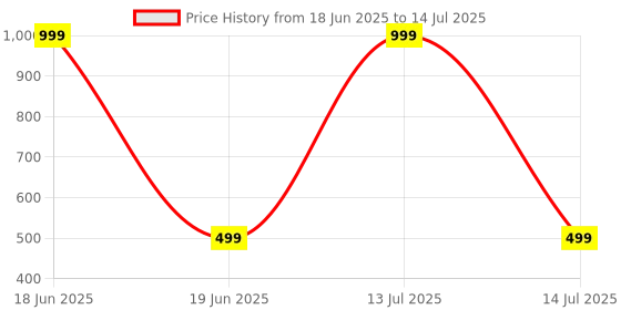 myntra.com Indi INSIDE Solid Gotta Patti Net Dupatta indi inside Price History Graph from 18 Jun 2025 to 14 Jul 2025