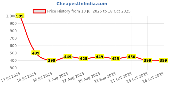 myntra.com Indi INSIDE Striped Embroidered Sequinned Silk Dupatta indi inside Price History Graph from 13 Jul 2025 to 18 Oct 2025