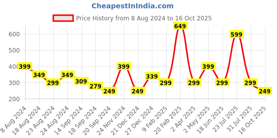 myntra.com Indi INSIDE Tie and Dye Peplum Crop Top indi inside Price History Graph from 8 Aug 2024 to 16 Oct 2025
