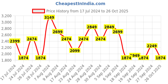 myntra.com Indi INSIDE Tie and Dye Ready to Wear Lehenga & Unstitched Blouse With Dupatta indi inside Price History Graph from 17 Jul 2024 to 26 Oct 2025