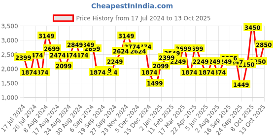myntra.com Indi INSIDE Tie and Dye Ready to Wear Lehenga & Unstitched Blouse With Dupatta indi inside Price History Graph from 17 Jul 2024 to 13 Oct 2025