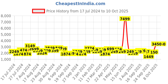 myntra.com Indi INSIDE Tie and Dye Ready to Wear Lehenga & Unstitched Blouse With Dupatta indi inside Price History Graph from 17 Jul 2024 to 9 Oct 2025