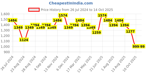 myntra.com Indi INSIDE Women Black & Gold Kurta with Churidar & With Dupatta indi inside Price History Graph from 26 Jul 2024 to 14 Oct 2025