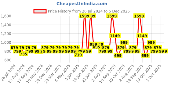 myntra.com Indi INSIDE Women Blue Ethnic Motifs Block Printed Anarkali Kurta indi inside Price History Graph from 26 Jul 2024 to 5 Dec 2025
