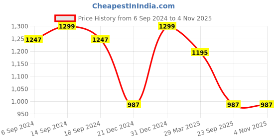 myntra.com Indi INSIDE Women Ethnic Motifs Embroidered Regular Thread Work Kurta with Trousers indi inside Price History Graph from 6 Sep 2024 to 4 Nov 2025