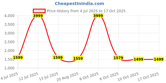 myntra.com Indi INSIDE Women Ethnic Motifs Printed Empire Gotta Patti Kurta with Trousers & With Dupatta indi inside Price History Graph from 4 Jul 2025 to 17 Oct 2025