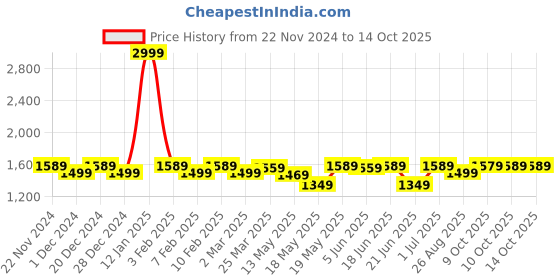 myntra.com Indi INSIDE Women Ethnic Motifs Printed Empire Kurta with Trousers & With Dupatta indi inside Price History Graph from 22 Nov 2024 to 14 Oct 2025