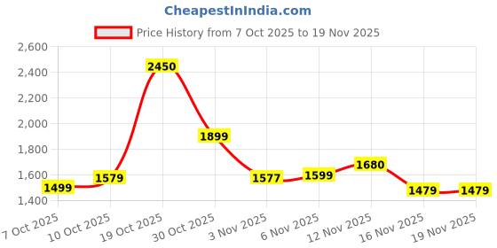 myntra.com Indi INSIDE Women Ethnic Motifs Printed Regular Pure Cotton Kurta with Trousers & Dupatta indi inside Price History Graph from 7 Oct 2025 to 19 Nov 2025