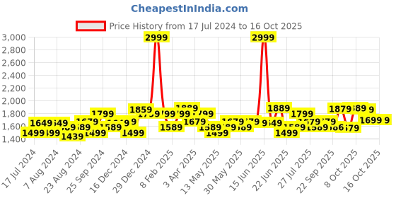 myntra.com Indi INSIDE Women Floral Printed Angrakha Gotta Patti Kurta with Trousers & With Dupatta indi inside Price History Graph from 17 Jul 2024 to 16 Oct 2025
