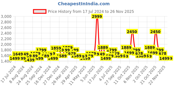 myntra.com Indi INSIDE Women Floral Printed Angrakha Gotta Patti Kurta with Trousers & With Dupatta indi inside Price History Graph from 17 Jul 2024 to 26 Nov 2025