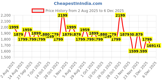 myntra.com Indi INSIDE Women Floral Printed Cotton Anarkali Kurta with Trousers & Dupatta indi inside Price History Graph from 2 Aug 2025 to 5 Dec 2025