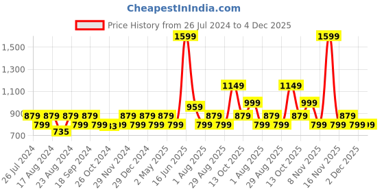 myntra.com Indi INSIDE Women Maroon Ethnic Motifs Block Printed Anarkali Kurta indi inside Price History Graph from 26 Jul 2024 to 4 Dec 2025