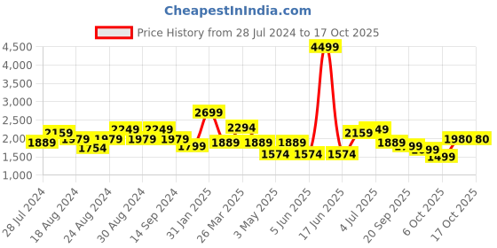 myntra.com Indi INSIDE Women Ombre Dyed Kurta with Trousers & Dupatta indi inside Price History Graph from 28 Jul 2024 to 17 Oct 2025