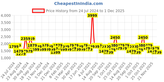 myntra.com Indi INSIDE Women Orange Angrakha Gotta Patti Kurti with Trousers & With Dupatta indi inside Price History Graph from 24 Jul 2024 to 30 Nov 2025