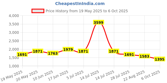 myntra.com Indi INSIDE Women Regular Gotta Patti Kurta with Trousers & With Dupatta indi inside Price History Graph from 19 May 2025 to 6 Oct 2025