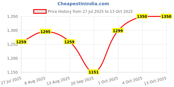 myntra.com Indi INSIDE Women Solid Kurta with Trousers & Dupatta indi inside Price History Graph from 27 Jul 2025 to 13 Oct 2025