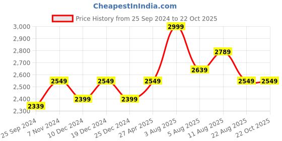 myntra.com clay craft India Circus Black & Green Floral Printed Set of 7 Ceramic Glossy Mug and Bowl clay craft Price History Graph from 25 Sep 2024 to 21 Oct 2025