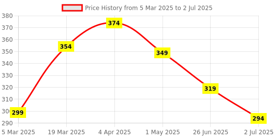 myntra.com India Circus by Krsnaa Mehta Maroon Set of 1 Regular Drawer Organiser Organisers india circus by krsnaa mehta Price History Graph from 5 Mar 2025 to 2 Jul 2025