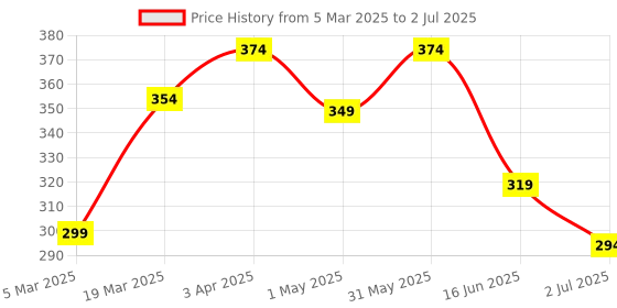 myntra.com India Circus by Krsnaa Mehta Red Set of 1 Regular Drawer Organiser Organisers india circus by krsnaa mehta Price History Graph from 5 Mar 2025 to 2 Jul 2025