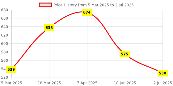 myntra.com India Circus by Krsnaa Mehta Red Set of 1 Regular Separator Organisers india circus by krsnaa mehta Price History Graph from 5 Mar 2025 to 2 Jul 2025