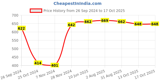 myntra.com clay craft India Circus Cream-Coloured Printed Bone China Set clay craft Price History Graph from 26 Sep 2024 to 16 Oct 2025