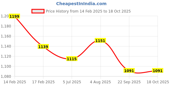 myntra.com clay craft India Circus Director White & Black 6 Pieces Printed Glossy Ceramic Cups215 ml clay craft Price History Graph from 14 Feb 2025 to 18 Oct 2025