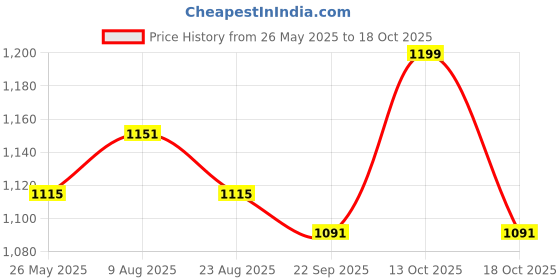 myntra.com clay craft India Circus Director White & Green 6 Piece Printed Ceramic Cups 215ml clay craft Price History Graph from 26 May 2025 to 13 Oct 2025