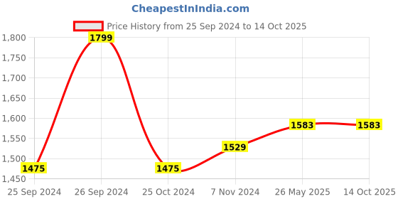 myntra.com clay craft India Circus Grey & White 6 Pcs Printed Bone China Glossy Mugs 220ml each clay craft Price History Graph from 25 Sep 2024 to 13 Oct 2025