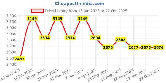 myntra.com clay craft India Circus Isha White 8 Pieces Printed 22K Gold Plating Ceramic Cups & Saucers 280ml clay craft Price History Graph from 13 Jan 2025 to 21 Oct 2025