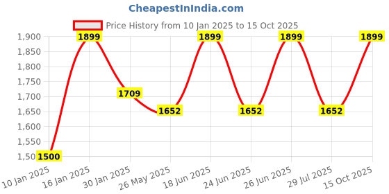 myntra.com clay craft India Circus Melon White & Maroon 6 Pieces Printed Ceramic Cups 220ml clay craft Price History Graph from 10 Jan 2025 to 15 Oct 2025