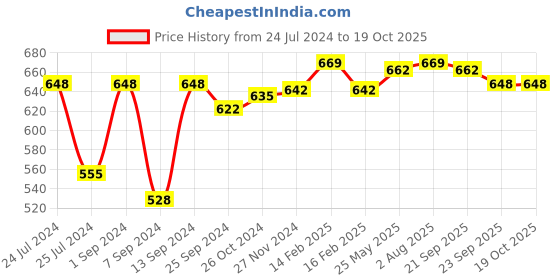 myntra.com clay craft India Circus Multicoloured Printed Ceramic Set clay craft Price History Graph from 24 Jul 2024 to 19 Oct 2025